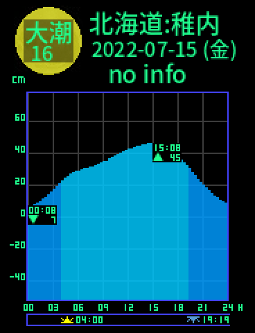 北海道：稚内のタイドグラフ（2022-07-14(木)）