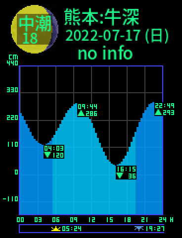 熊本：天草牛深のタイドグラフ（2022-07-18(月)）
