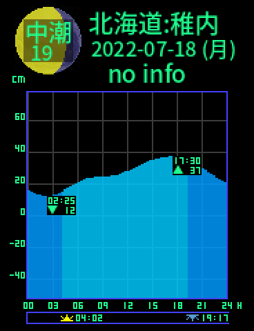 北海道：稚内のタイドグラフ（2022-07-19(火)）