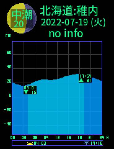 北海道：稚内のタイドグラフ（2022-07-20(水)）