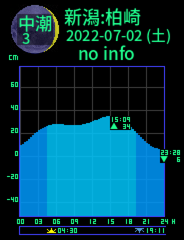 新潟：柏崎のタイドグラフ（2022-07-02(土)）
