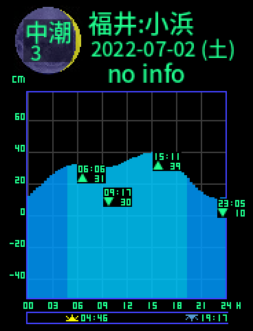 福井：小浜のタイドグラフ（2022-07-01(金)）