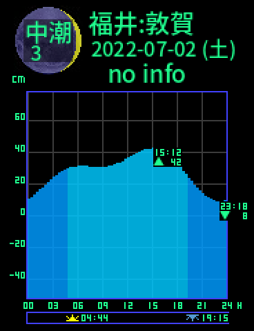 福井：敦賀のタイドグラフ（2022-07-02(土)）