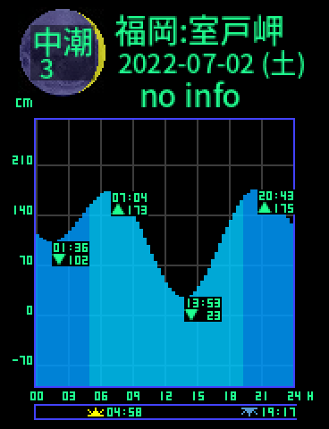 福岡：室戸岬のタイドグラフ（2022-07-02(土)）