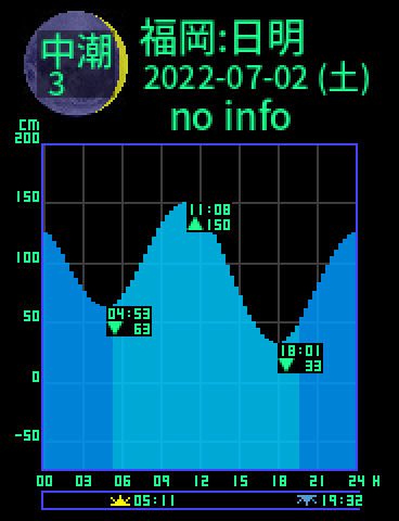 福岡：日明のタイドグラフ（2022-07-01(金)）