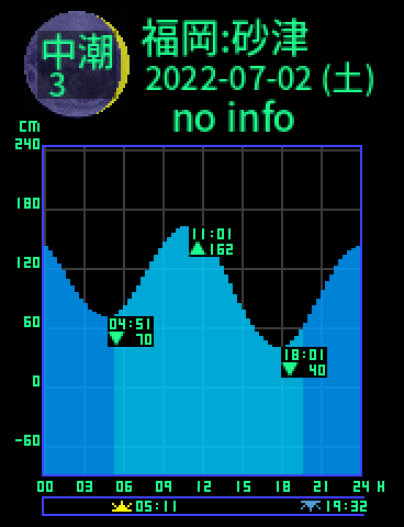 福岡：砂津のタイドグラフ（2022-07-01(金)）