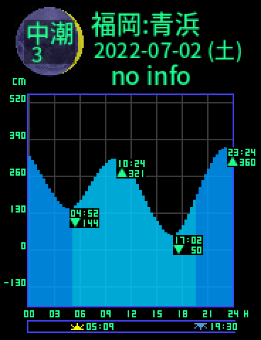 福岡：青浜のタイドグラフ（2022-07-01(金)）
