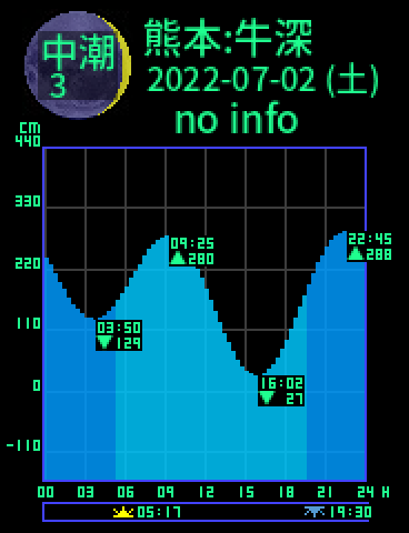 熊本：天草牛深のタイドグラフ（2022-07-01(金)）