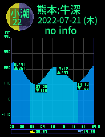 熊本：天草牛深のタイドグラフ（2022-07-20(水)）
