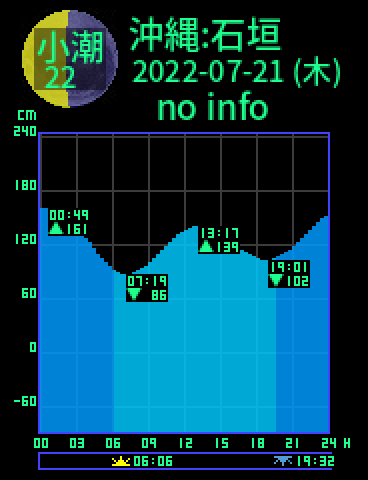 沖縄：石垣島のタイドグラフ（2022-07-21(木)）