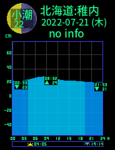 北海道：稚内のタイドグラフ（2022-07-20(水)）