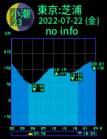 東京：芝浦のタイドグラフ（2022-07-21(木)）