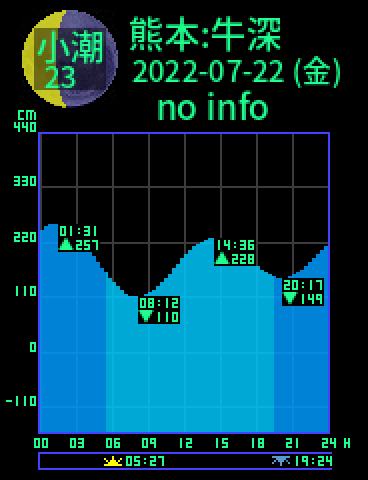 熊本：天草牛深のタイドグラフ（2022-07-23(土)）