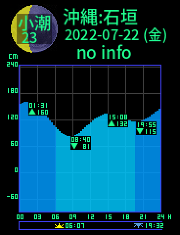 沖縄：石垣島のタイドグラフ（2022-07-22(金)）