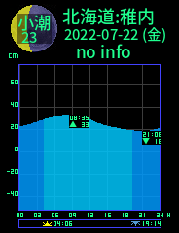 北海道：稚内のタイドグラフ（2022-07-21(木)）