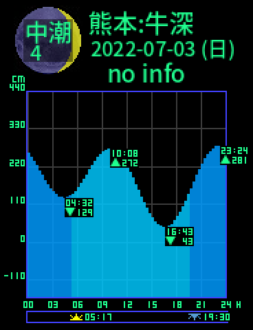 熊本：天草牛深のタイドグラフ（2022-07-02(土)）