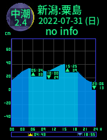 新潟：粟島のタイドグラフ（2022-08-01(月)）