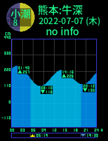 熊本：天草牛深のタイドグラフ（2022-07-06(水)）