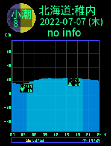 北海道：稚内のタイドグラフ（2022-07-06(水)）