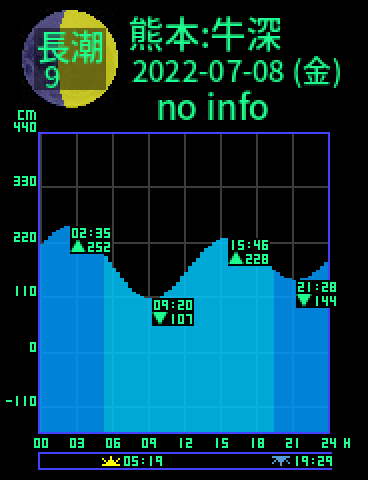 熊本：天草牛深のタイドグラフ（2022-07-07(木)）