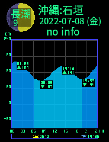 沖縄：石垣島のタイドグラフ（2022-07-09(土)）