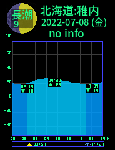 北海道：稚内のタイドグラフ（2022-07-07(木)）