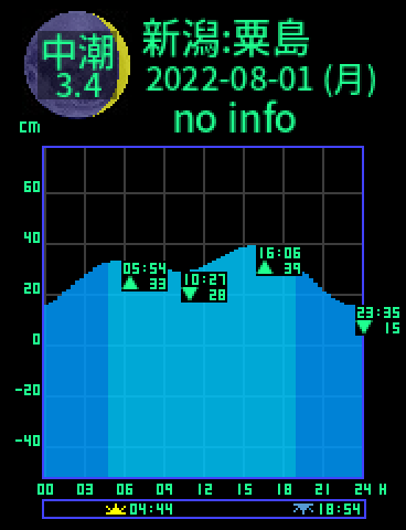 新潟：粟島のタイドグラフ（2022-08-01(月)）