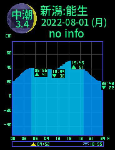 新潟：能生のタイドグラフ（2022-07-31(日)）