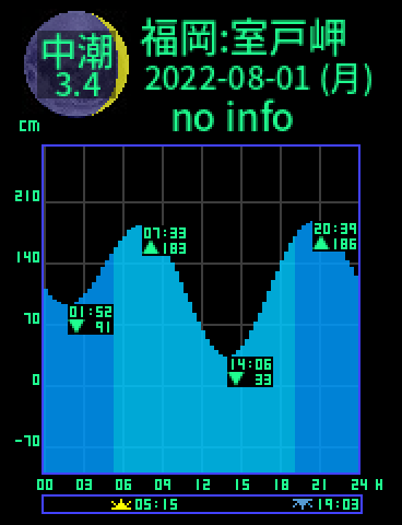 福岡：室戸岬のタイドグラフ（2022-08-01(月)）