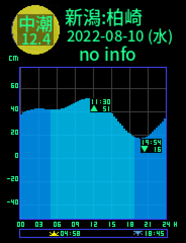 新潟：柏崎のタイドグラフ（2022-08-10(水)）