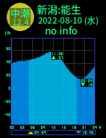 新潟：能生のタイドグラフ（2022-08-10(水)）