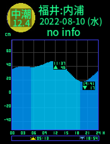 福井：内浦のタイドグラフ（2022-08-10(水)）