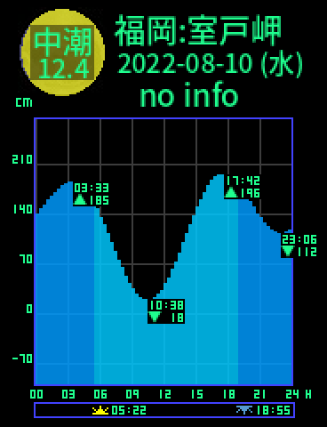福岡：室戸岬のタイドグラフ（2022-08-10(水)）