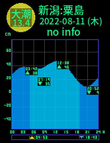 新潟：粟島のタイドグラフ（2022-08-11(木)）