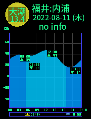 福井：内浦のタイドグラフ（2022-08-10(水)）