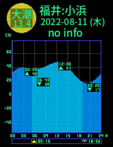 福井：小浜のタイドグラフ（2022-08-10(水)）