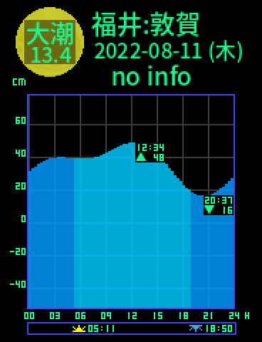 福井：敦賀のタイドグラフ（2022-08-11(木)）