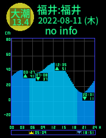 福井：福井のタイドグラフ（2022-08-12(金)）