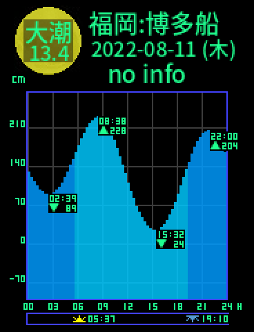 福岡：博多船留のタイドグラフ（2022-08-11(木)）