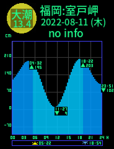 福岡：室戸岬のタイドグラフ（2022-08-10(水)）