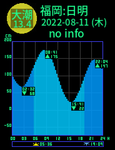福岡：日明のタイドグラフ（2022-08-10(水)）