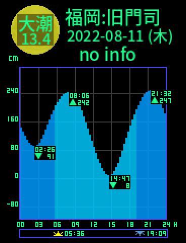 福岡：旧門司のタイドグラフ（2022-08-10(水)）