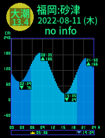 福岡：砂津のタイドグラフ（2022-08-10(水)）