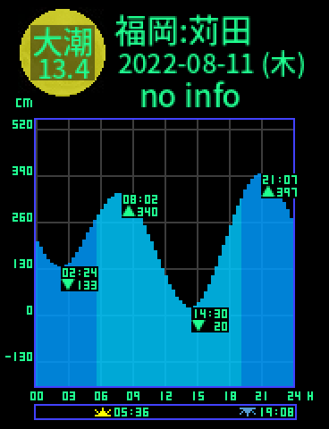 福岡：苅田のタイドグラフ（2022-08-10(水)）