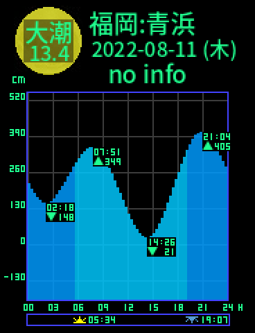 福岡：青浜のタイドグラフ（2022-08-12(金)）