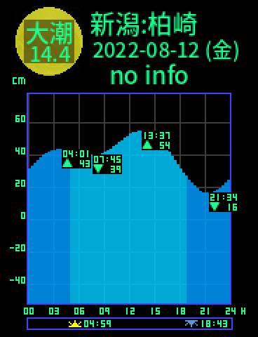 新潟：柏崎のタイドグラフ（2022-08-13(土)）