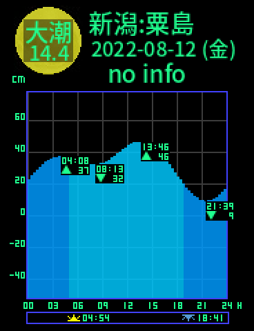 新潟：粟島のタイドグラフ（2022-08-11(木)）