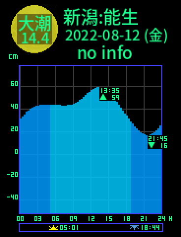 新潟：能生のタイドグラフ（2022-08-11(木)）