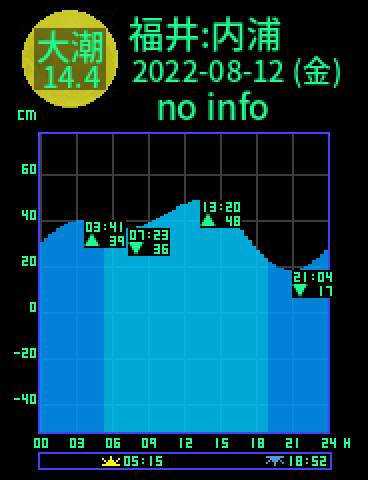 福井：内浦のタイドグラフ（2022-08-11(木)）