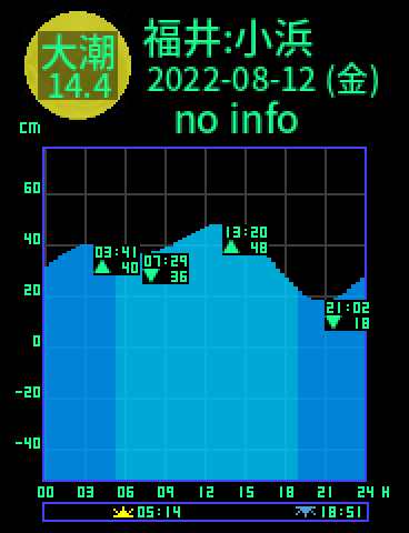 福井：小浜のタイドグラフ（2022-08-11(木)）